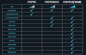 Comparison of Hydromax models